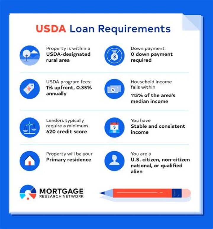 How much is PMI on a USDA loan?