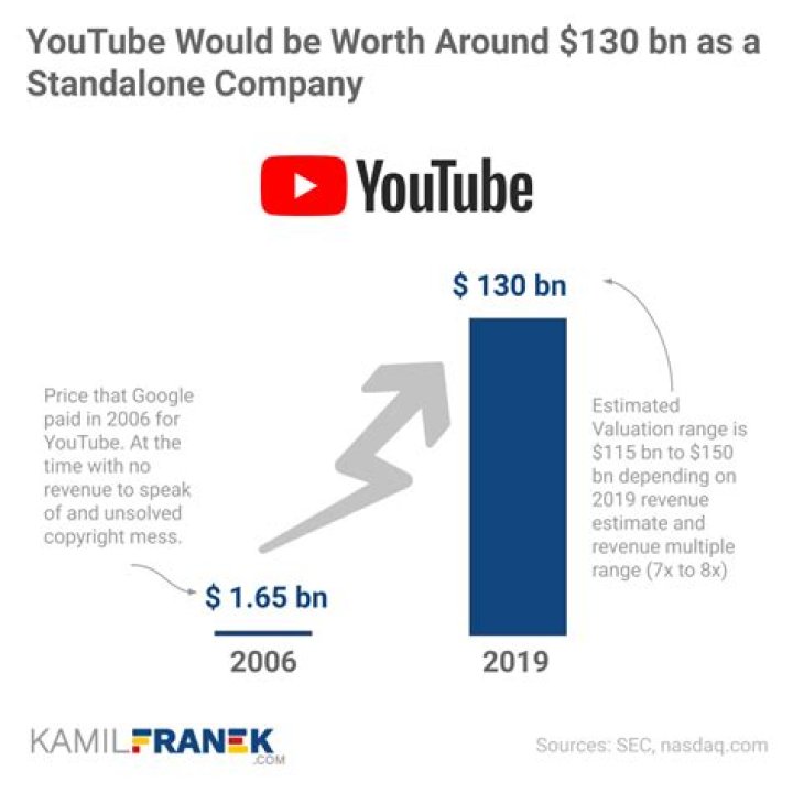 How much is YouTube worth today?