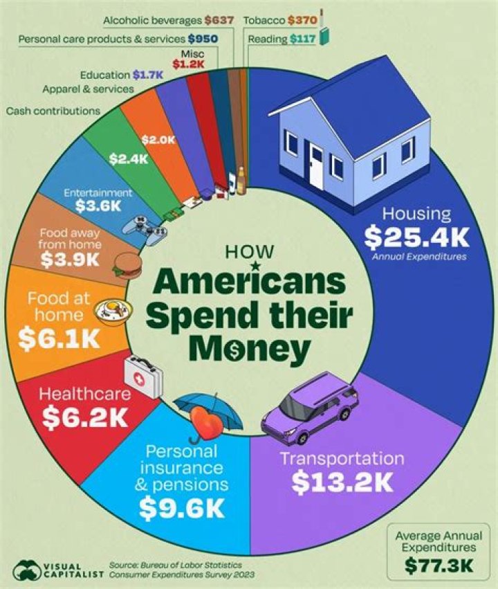 How much money is spent on weave a year?