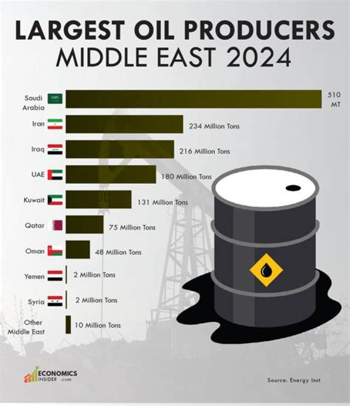 How much oil does Malaysia produce?