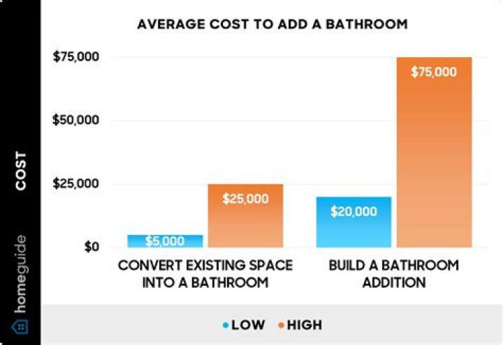 How much value does new bathroom add?