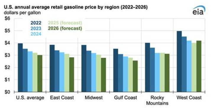 How much was gas in 2009?