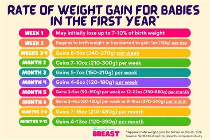 How much weight should a newborn gain in the first 3 weeks?