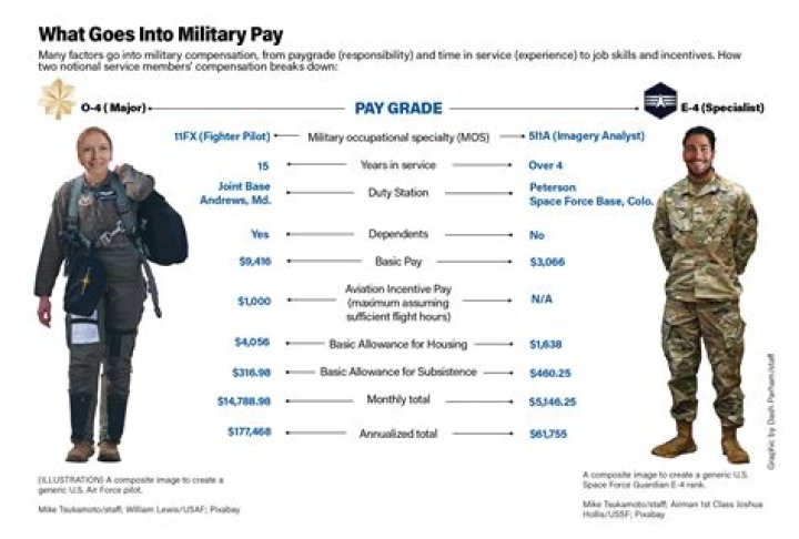 How much will the Space Force pay?