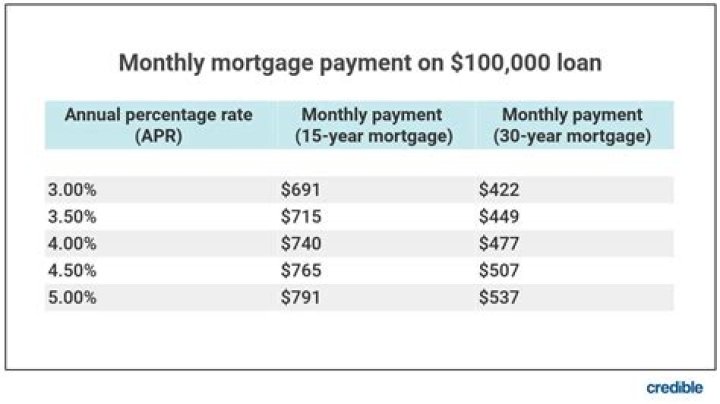 How much would a $100000 mortgage cost?