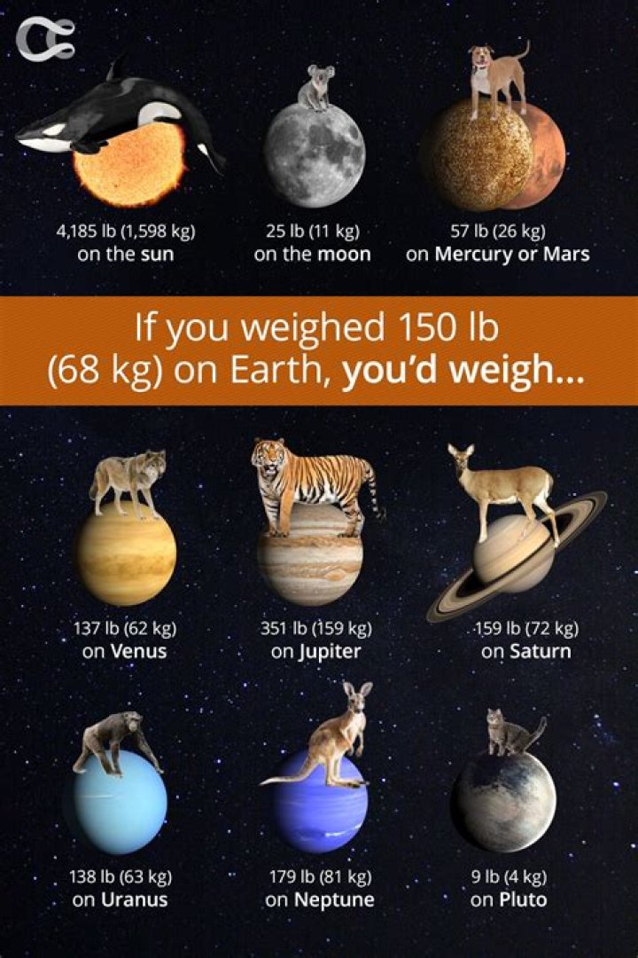 How much would a 150 pound person weigh on Saturn?