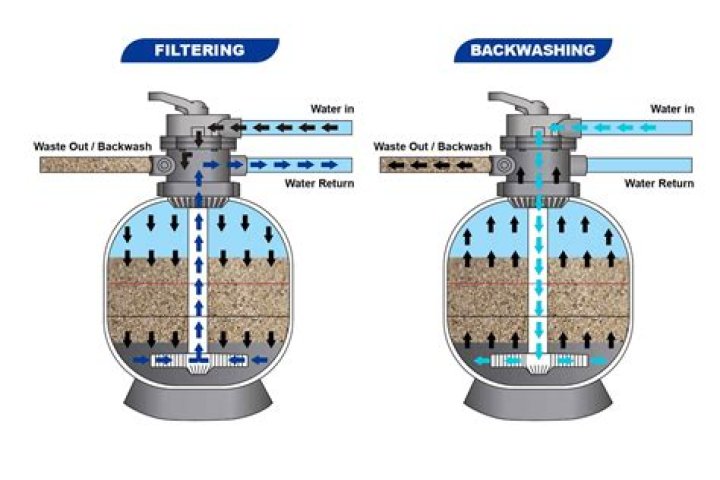 How often do you need to backwash pool filter?