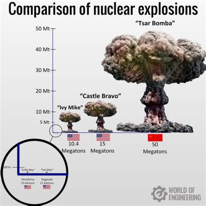 How powerful is a megaton?