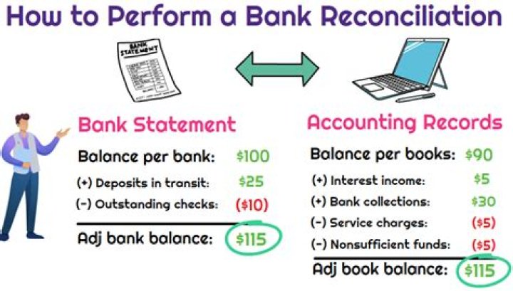 How should a deposit in transit be treated on a bank reconciliation quizlet?