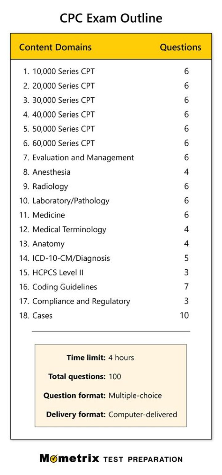 How will I know if I passed my CPC exam?