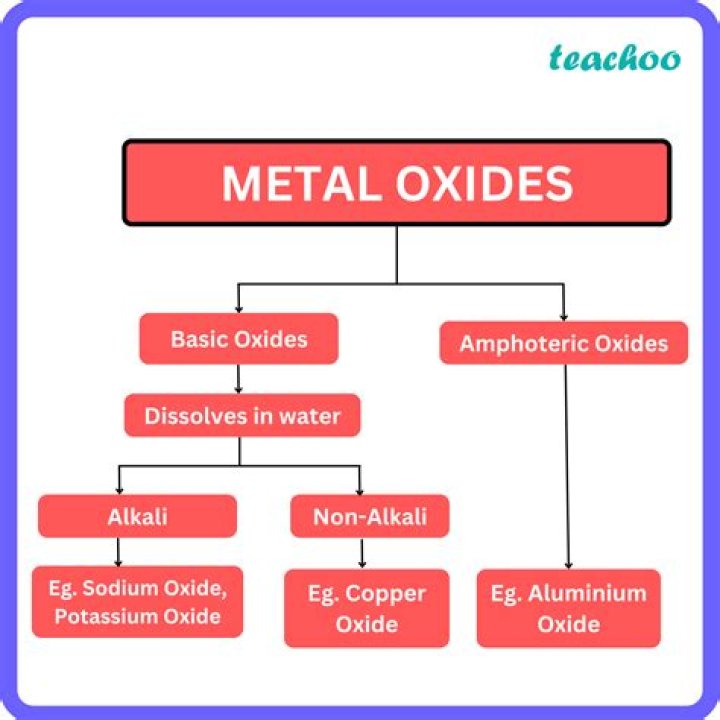 How will you prove that metal oxides are basic in nature?