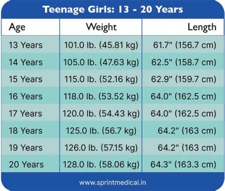 Is 100 pounds average for a 12 year old?
