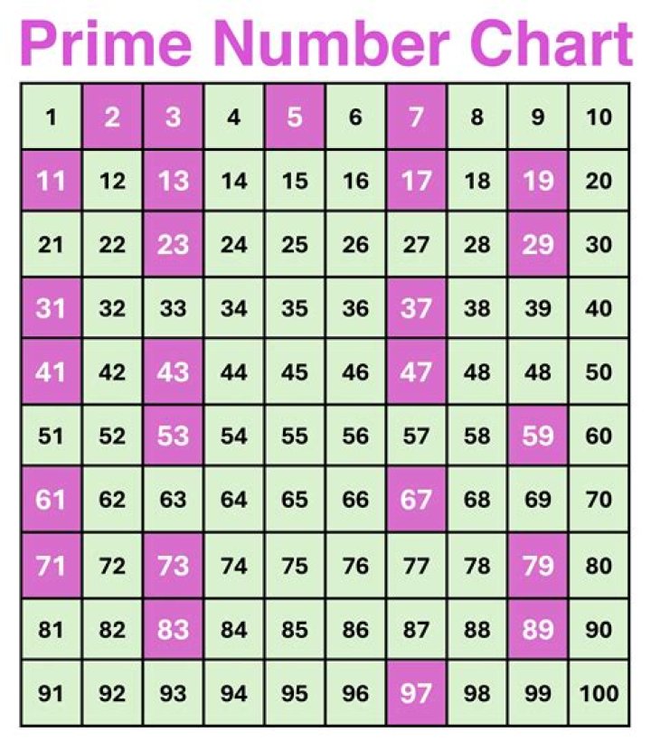Is 5 a prime or composite number?
