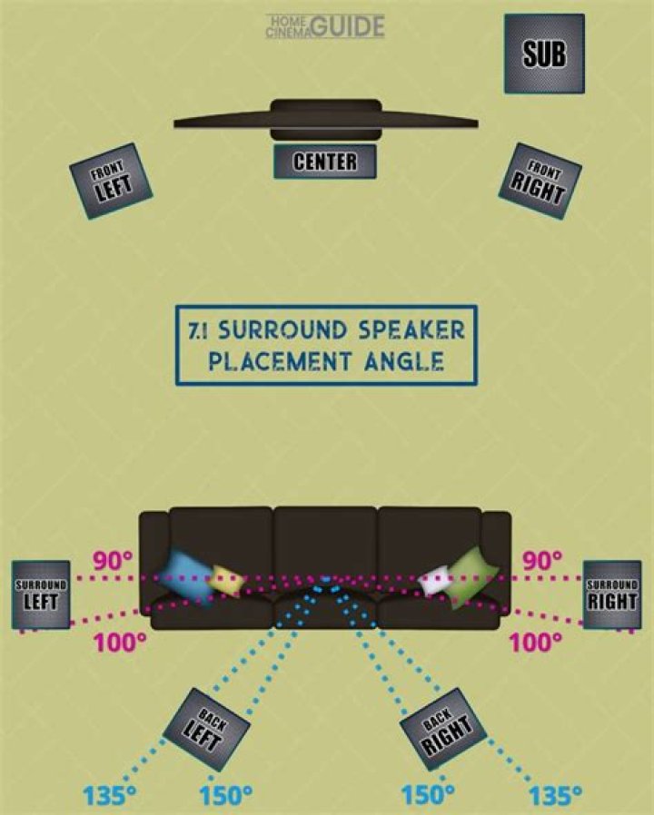 Is 7.1 surround sound real?