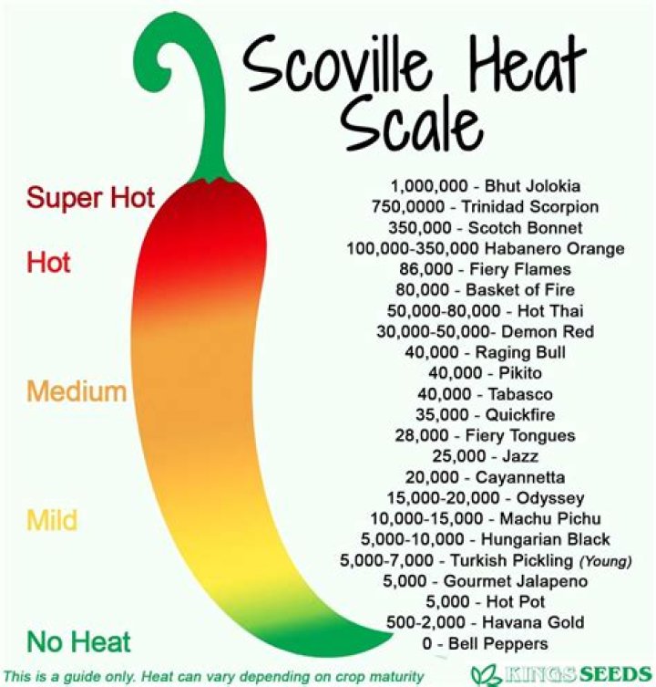 Is 8000 Scoville units hot?
