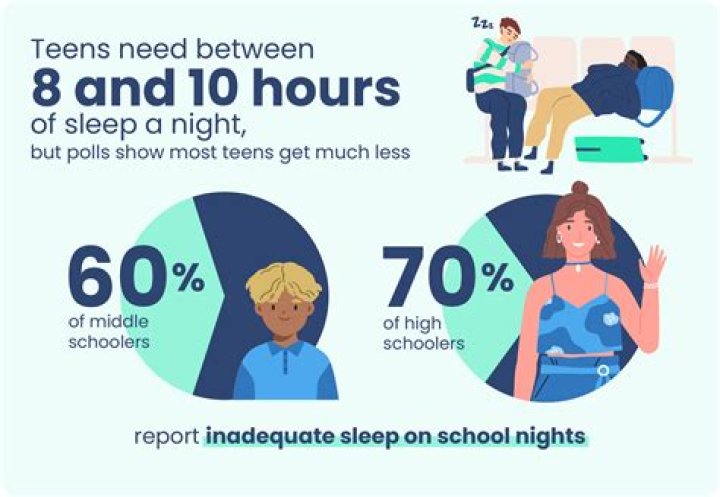 Is 9 hours of sleep enough for a 16 year old?