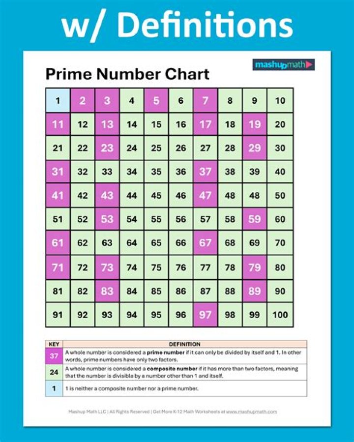 Is 900 a prime number?