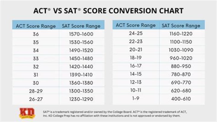 Is a 1390 on the SAT a good score?