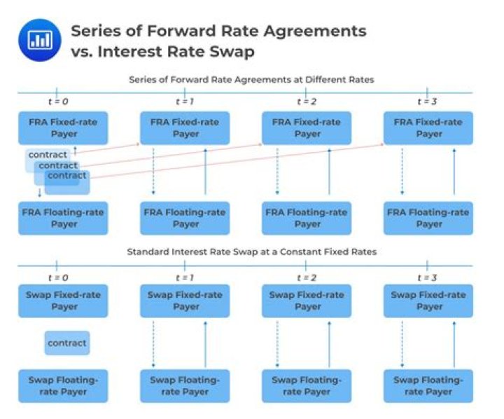 Is a forward rate agreement a derivative?