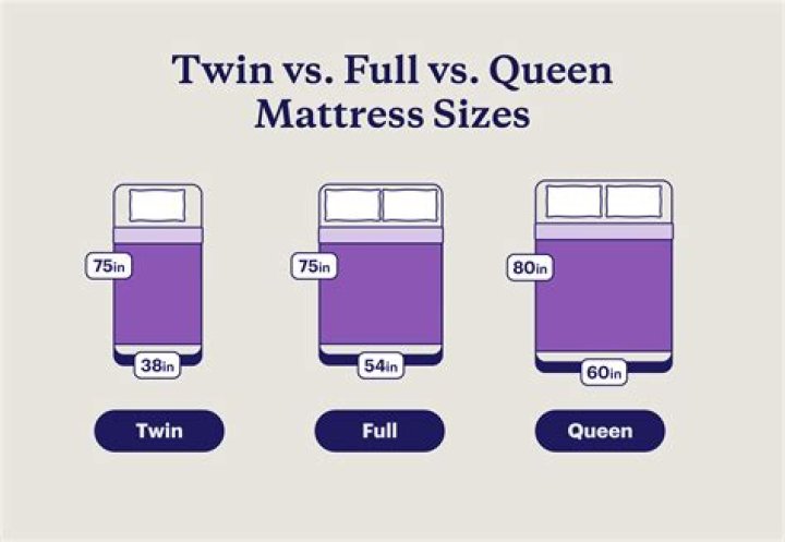 Is a queen bed bigger or smaller than a double?