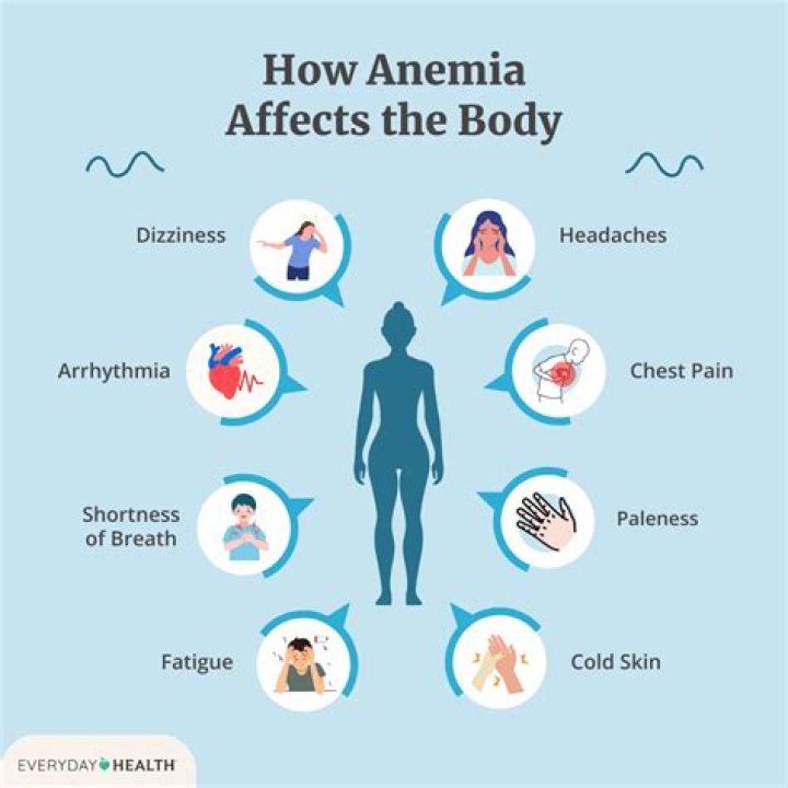 Is anemia a disease or disorder?