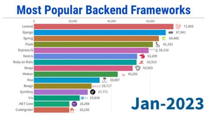 Is AngularJS used for backend?