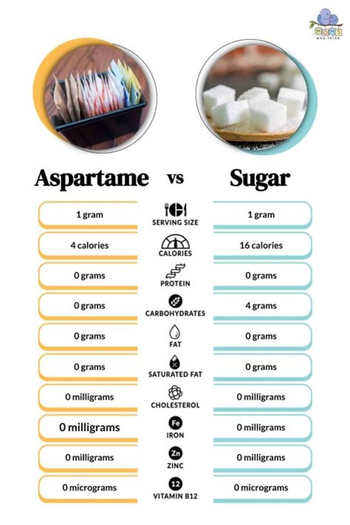 Is aspartame sweeter than sugar?