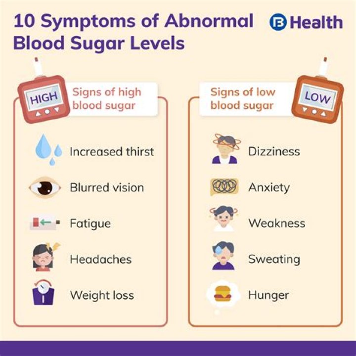 Is blood sugar of 165 high?