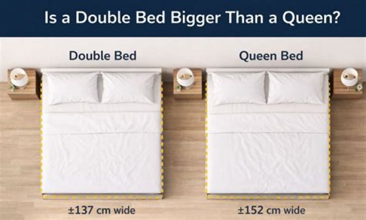Is double bed bigger than queen bed?