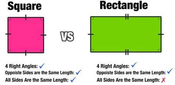 Is every square a rectangle?