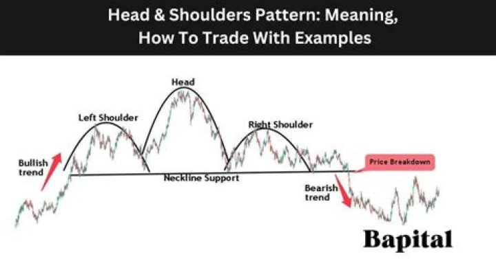 Is head and shoulders pattern bullish?