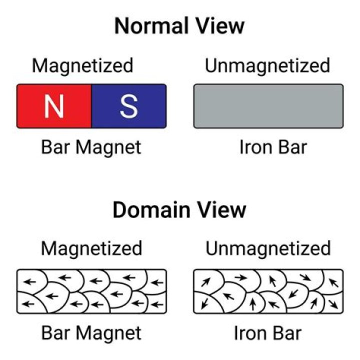 Is helium magnetic or nonmagnetic?