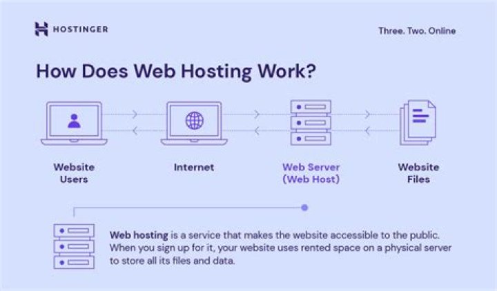 Is hosting free with WordPress?