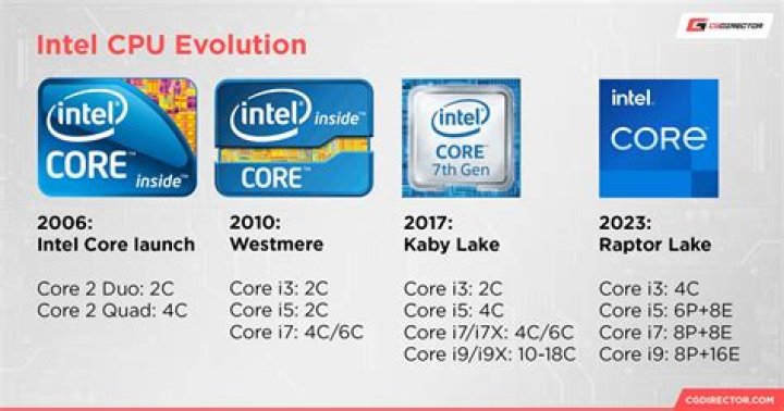 Is i3 better than Celeron?
