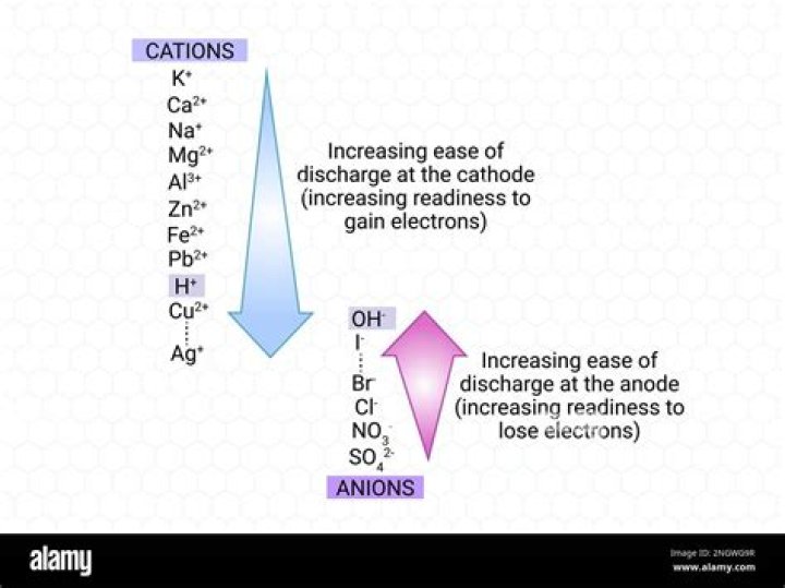 Is iron a cation or anion?