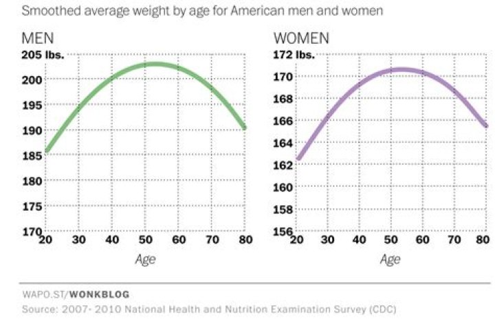 Is it normal to gain weight as a teenager?