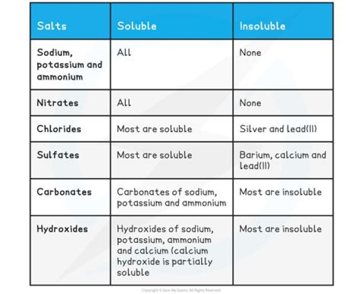 Is Mercury I bromide soluble in water?