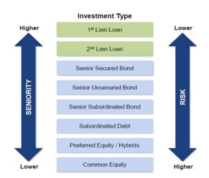Is mezzanine debt or equity?