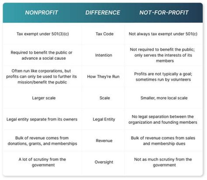 Is not for profit hyphenated?