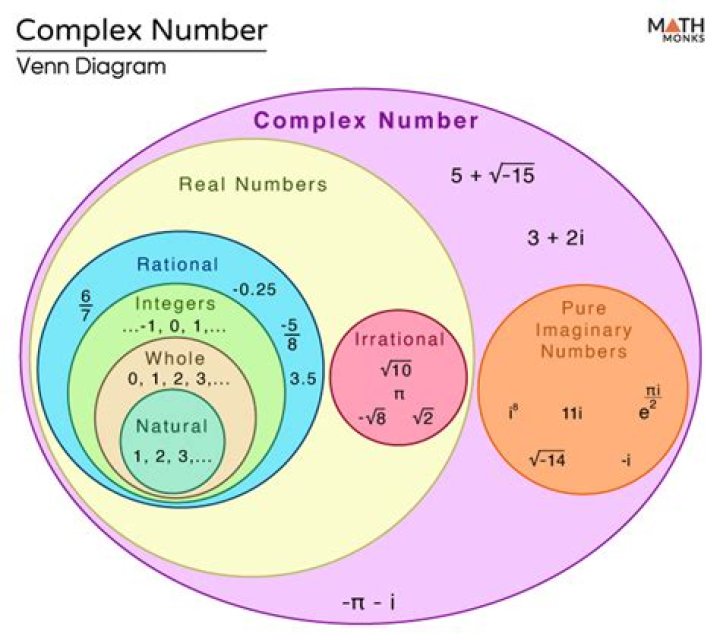 Is PI a non real complex number?