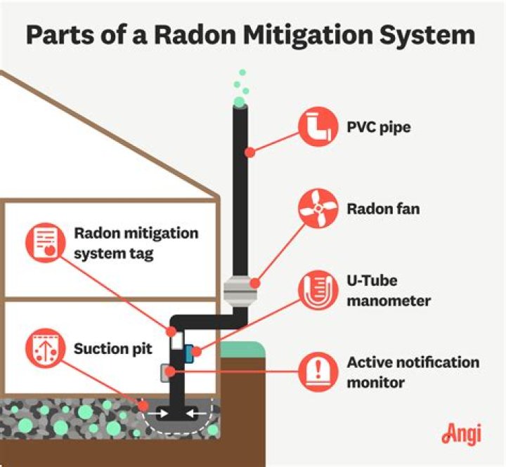 Is radon a compound?