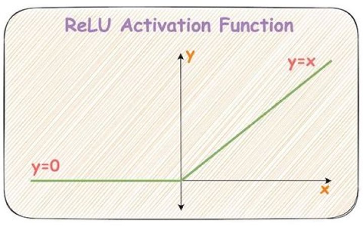 Is ReLU a linear activation function?