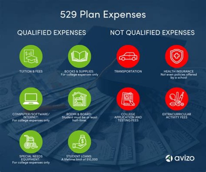Is room and board a qualified education expense for 529?