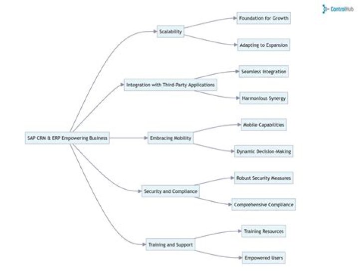 Is SAP a CRM or ERP?