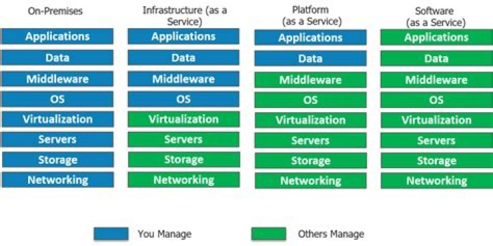 Is ServiceNow PaaS or SaaS?