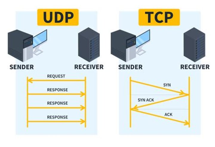 Is TCP a connection oriented protocol?