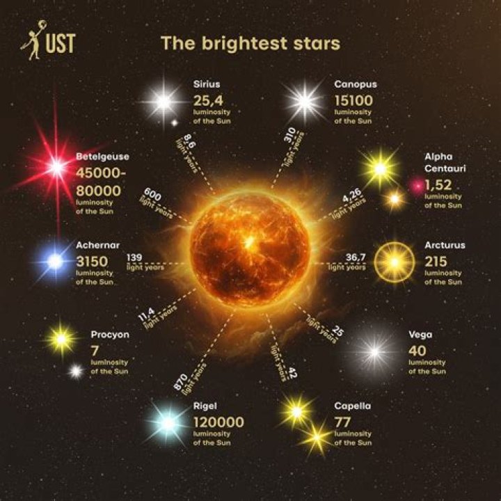 Is the brightest star a planet?