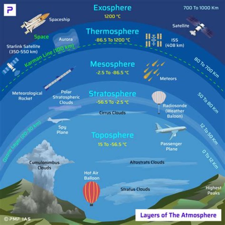 Is the ozone found in the troposphere bad for us?