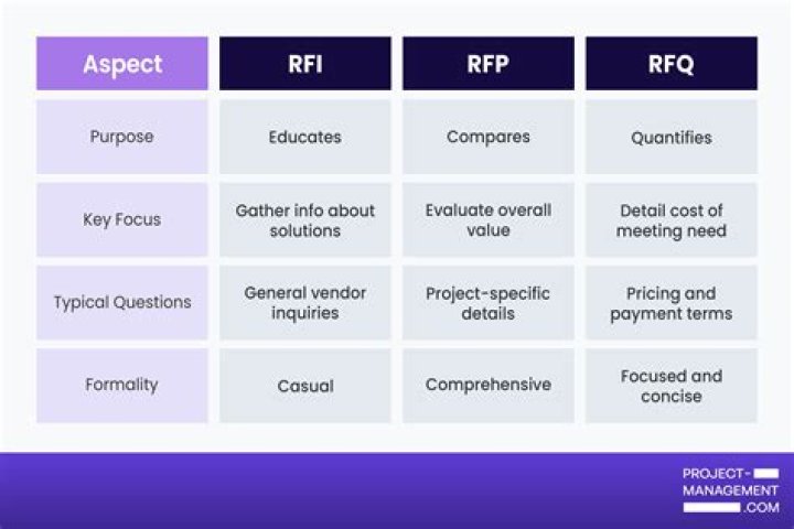 Is there a difference between a bid and a proposal?