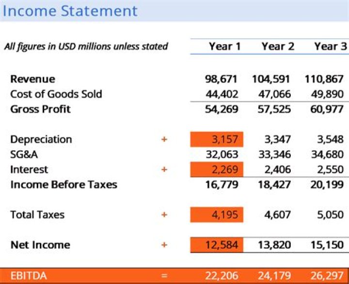 Should Ebitda be high or low?